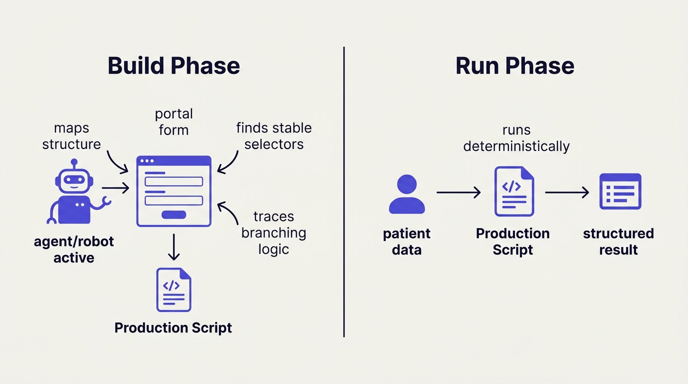 Build phase vs run phase for prior auth automation