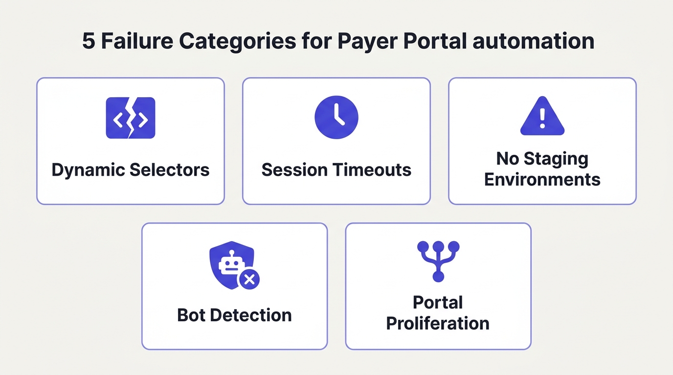 5 failure categories for payer portal automation