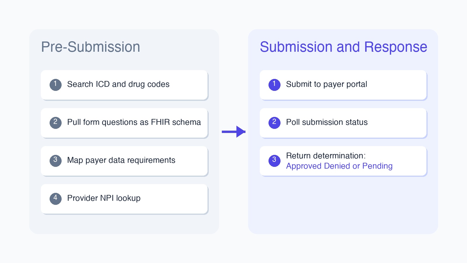 Prior authorization workflow: pre-submission and submission phases
