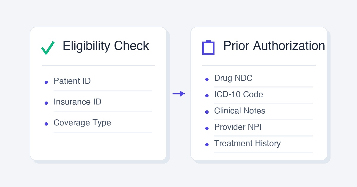 Prior authorization vs eligibility check: different data, different systems, different outcomes